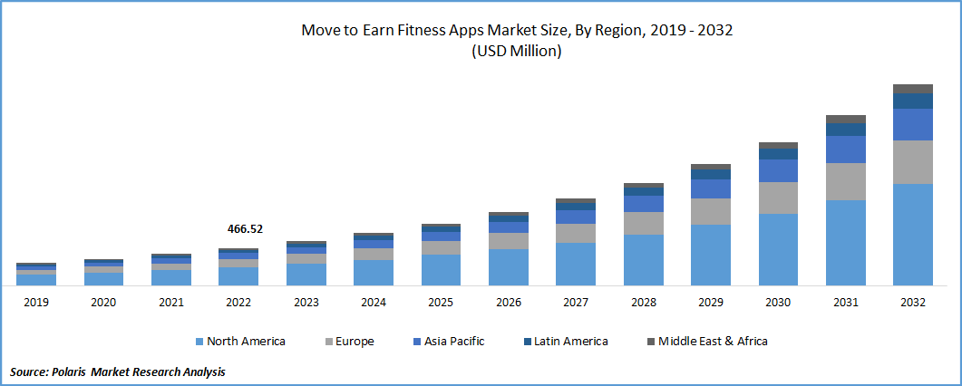 Move To Earn Fitness Apps Market Size